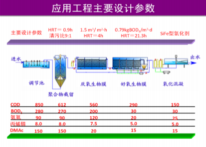 化纖（腈綸）含氮，氮-二甲基乙酰胺廢水有毒有機物減排技術